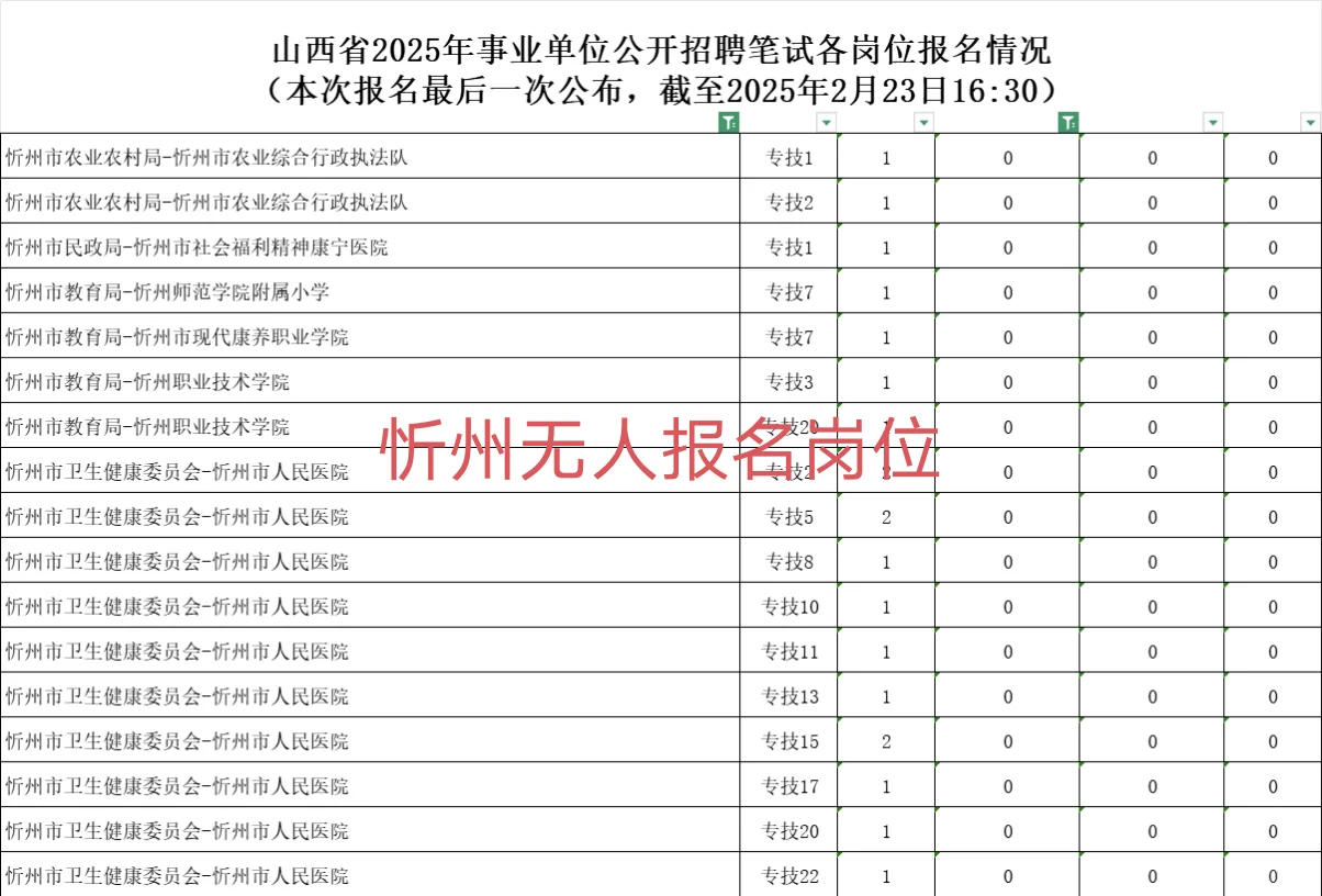 山西省2025年事业单位~忻州无人报名岗位