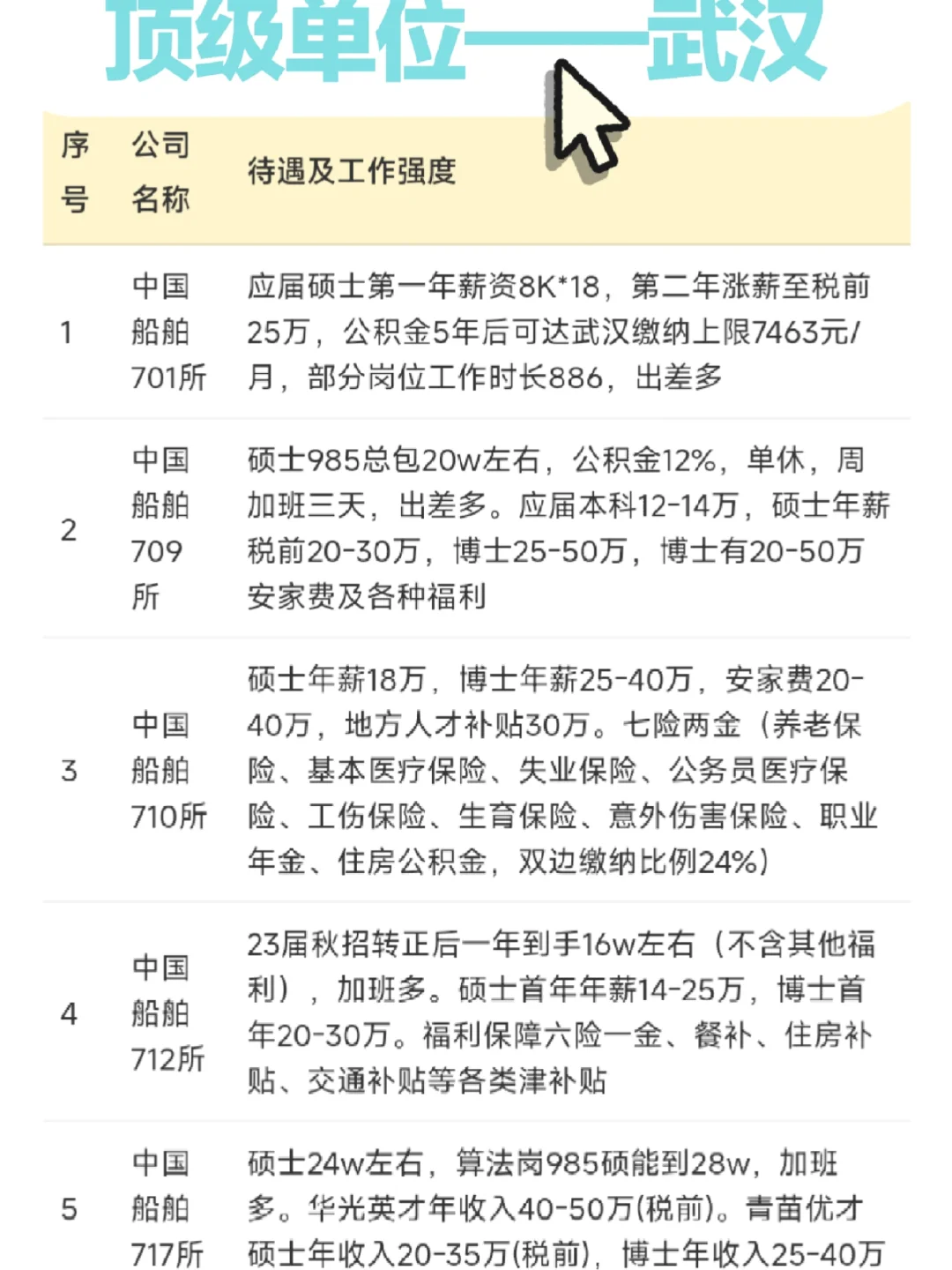 顶级单位——武汉