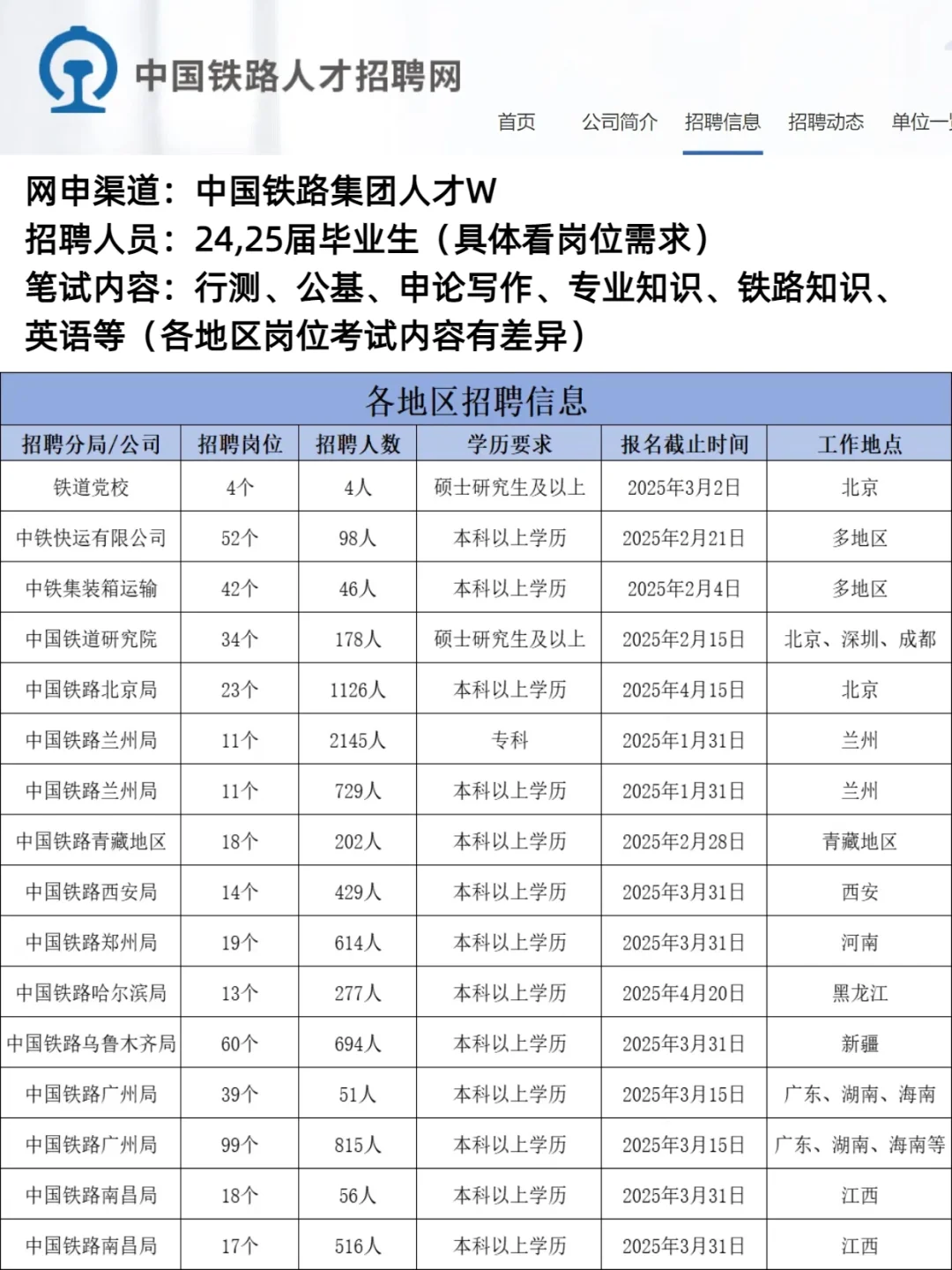 中国铁路25年人才招聘新增消息，快看呀！