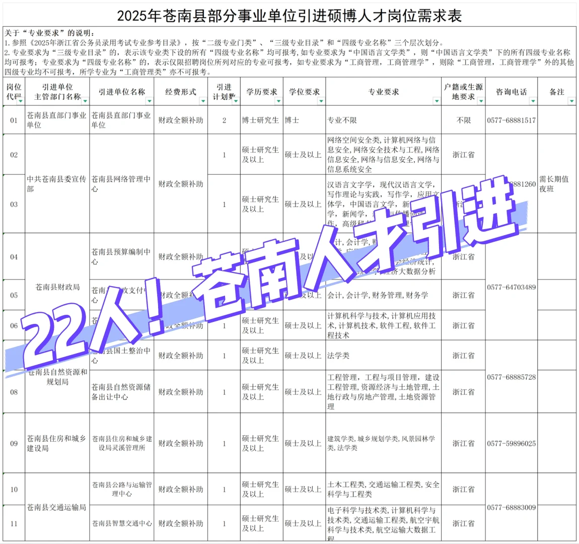 22人！温州苍南事业编人才引进招聘信息~