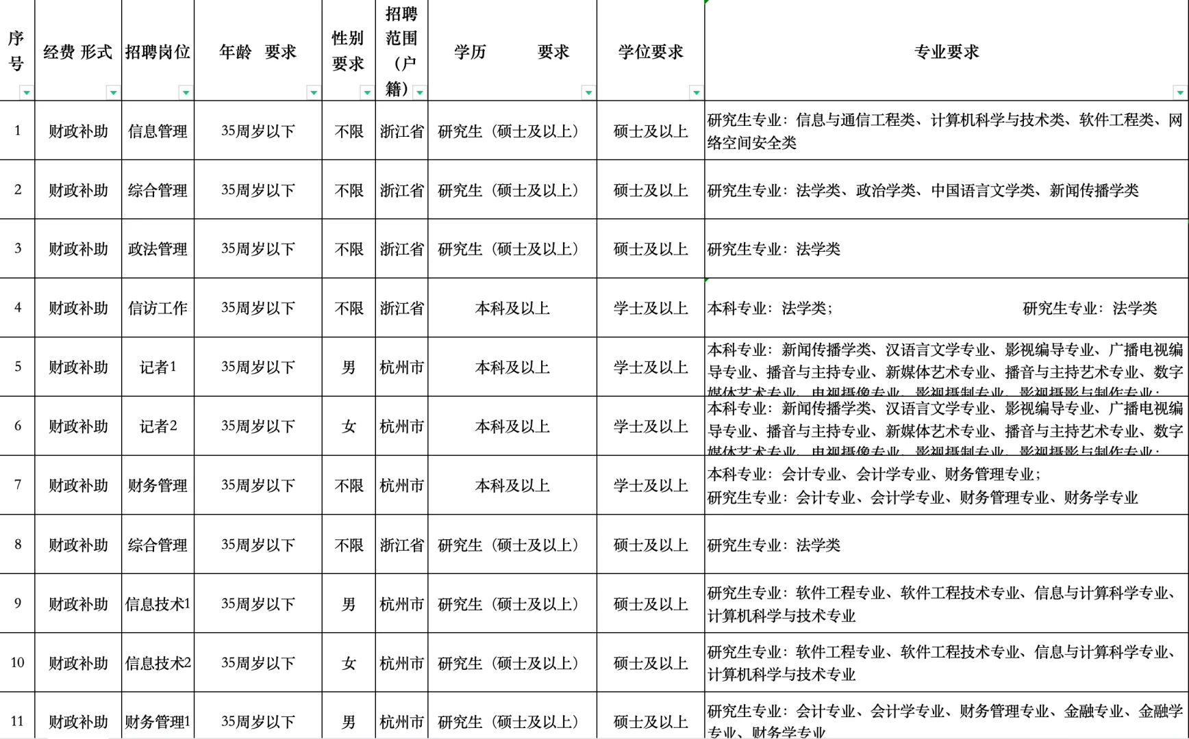 浙江刚放出的人才引进计划，80人，带编