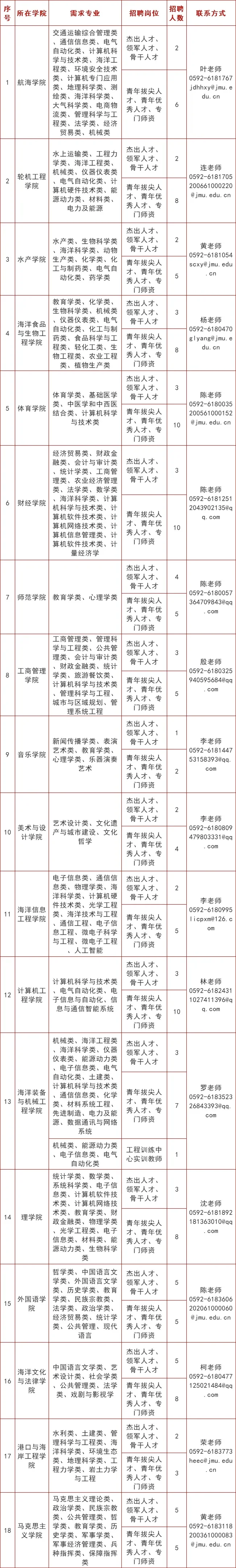集美大学︱2025年高层次人才招聘