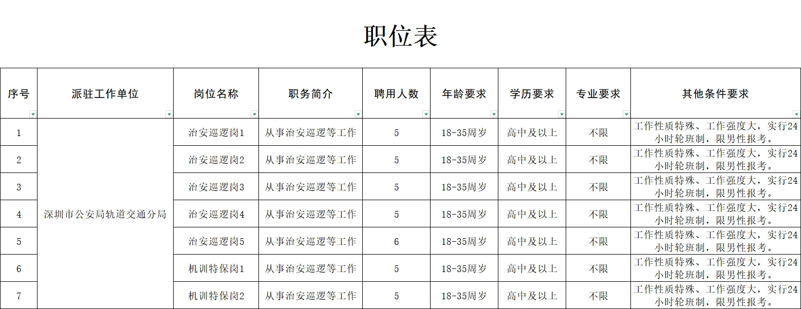 深圳市公安局轨道交通分局招聘36名工作人员