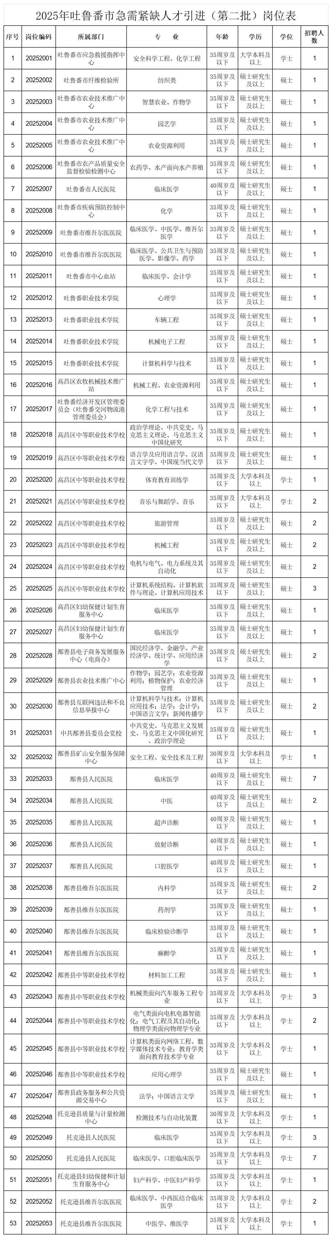 补贴20万！免笔试！新疆吐鲁番人才引进81人