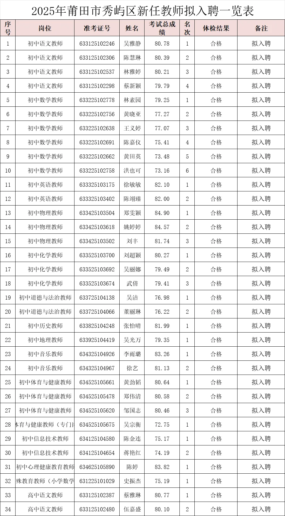 这是莆田秀屿区今年招聘的教师人员名单