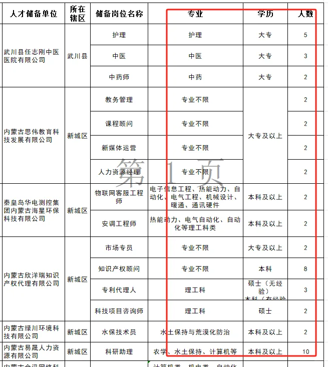 期满项目人员！呼和浩特招1034人！
