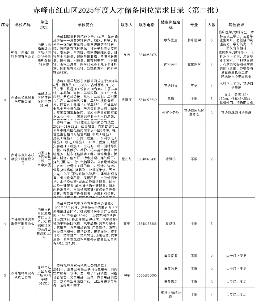 红山区2025年度人才储备岗位需求目录