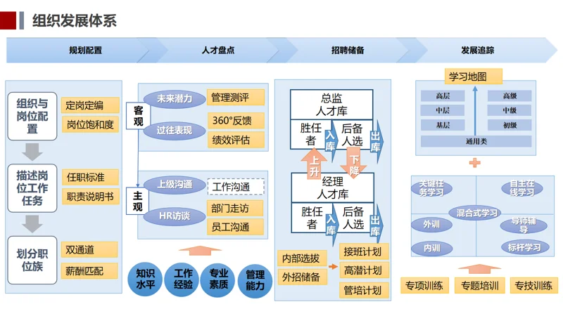 集团人才储备方案及培养计划