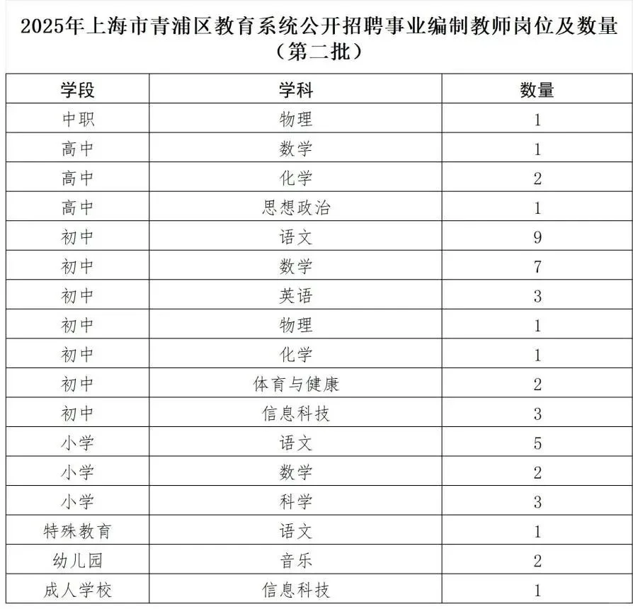 青浦教师编未上岸的同学，还可以继续报名