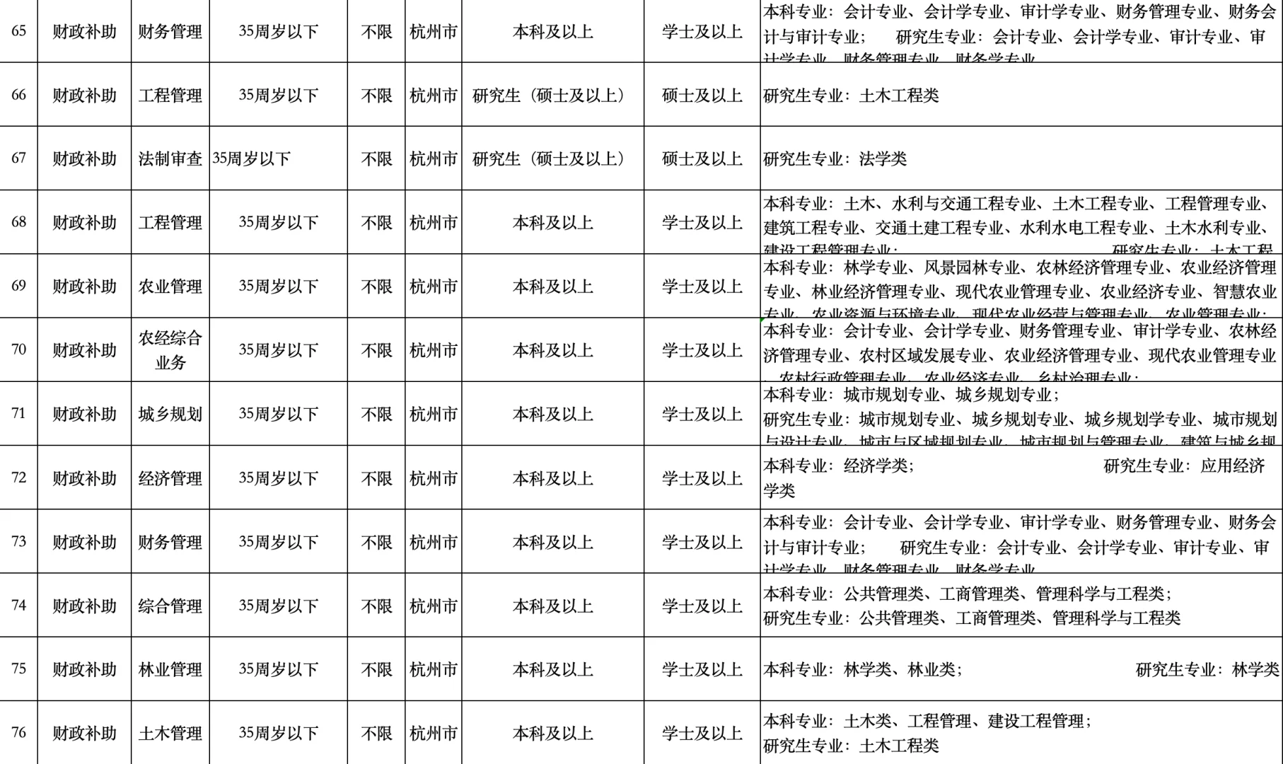 浙江刚放出的人才引进计划，80人，带编