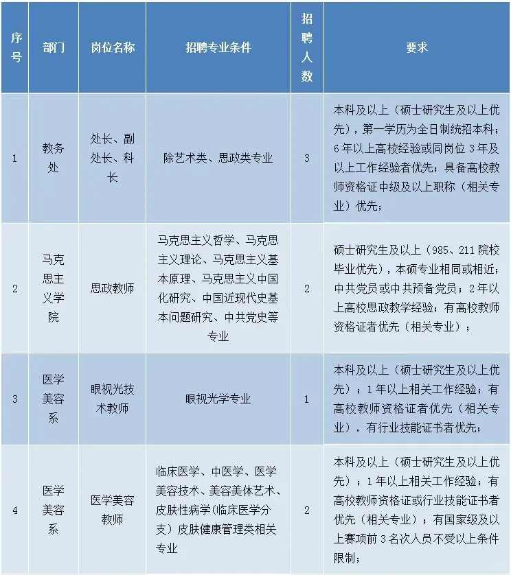西安海棠职业学院人才招聘38人