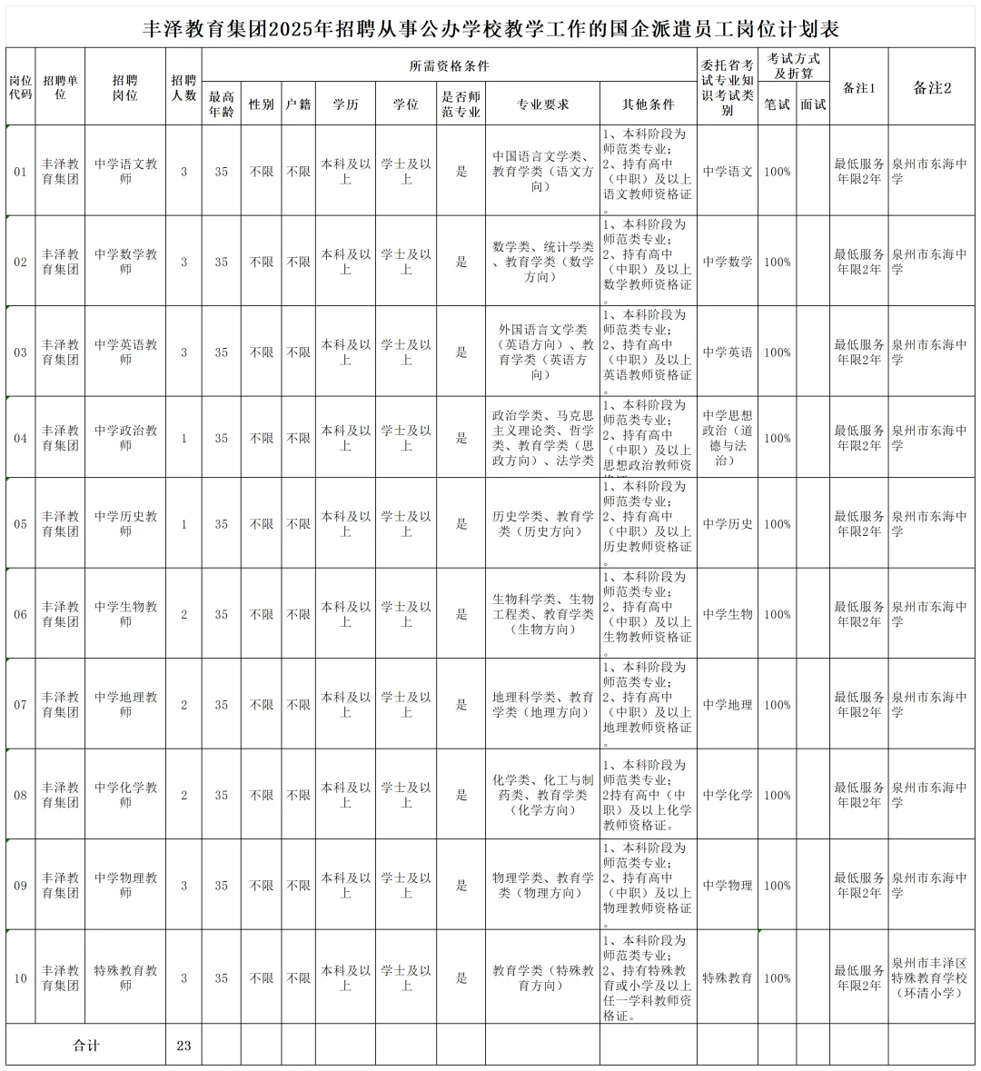 泉州第三批补录岗位，不用考试！