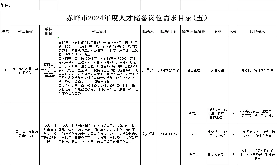 赤峰市2024年度人才储备岗位16个，有报的吗