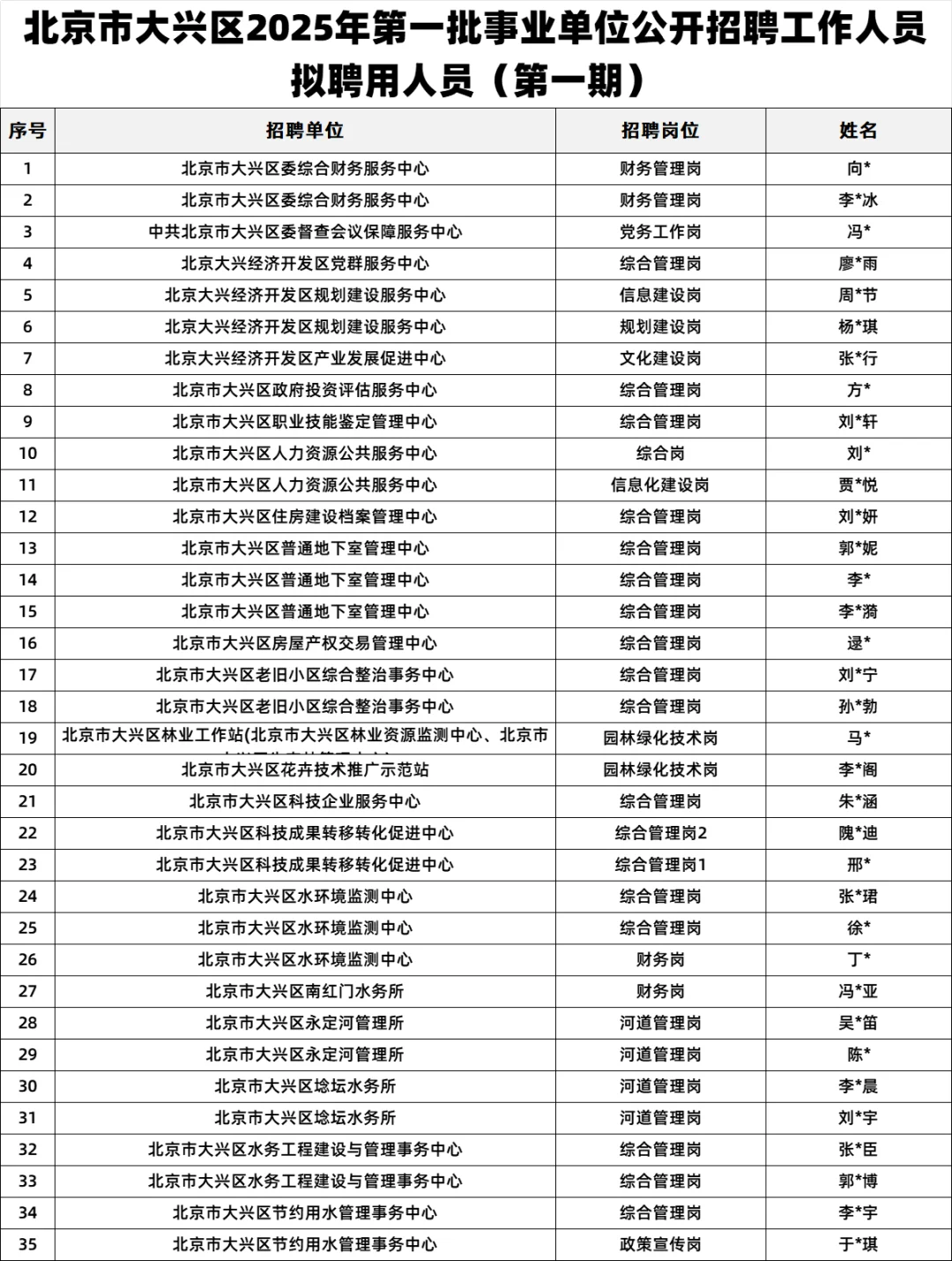 25年北京市大兴区首批事业单位招聘拟聘83人