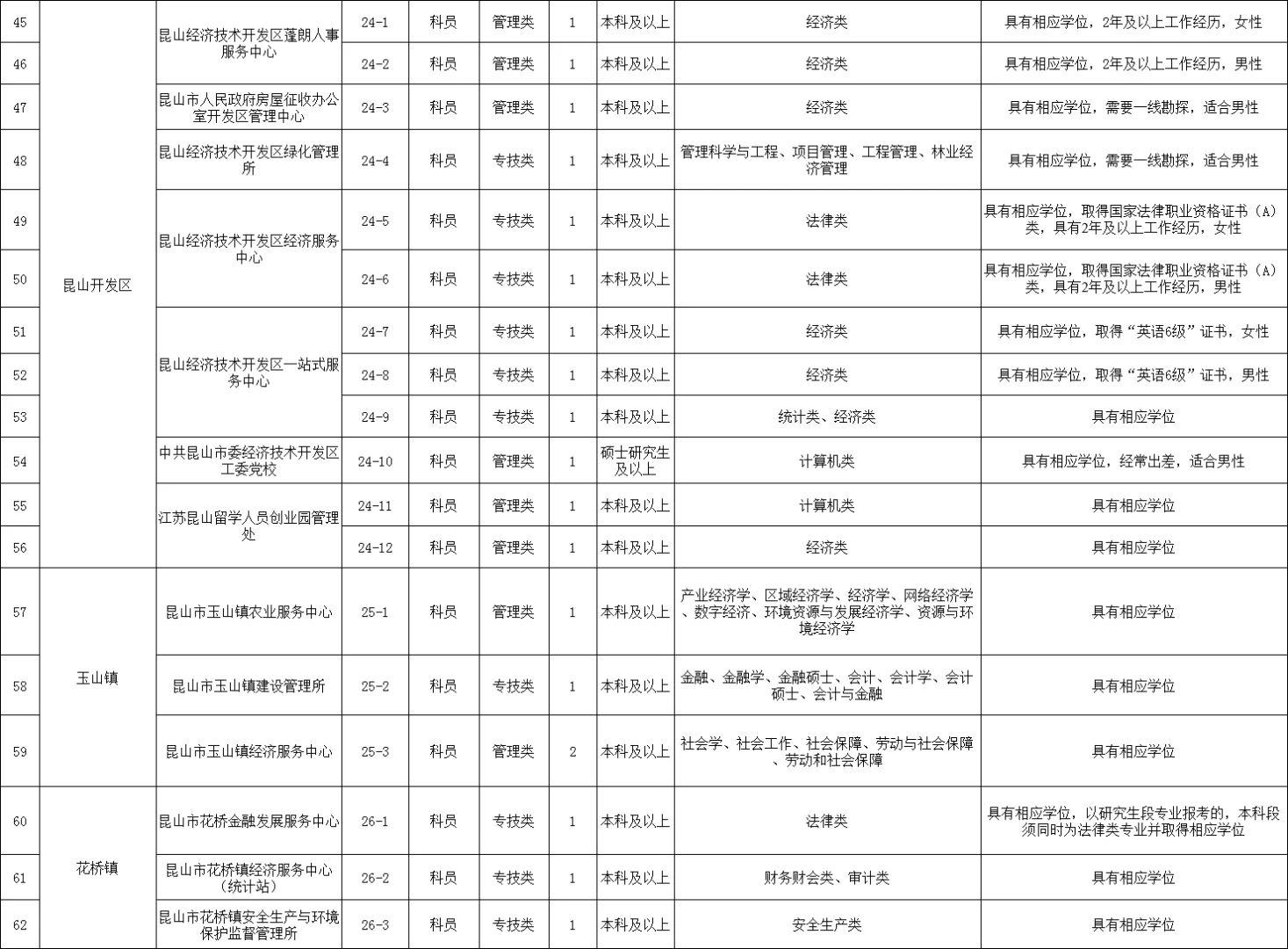 苏州昆山事业编紧缺人才81人 户籍不限了啊