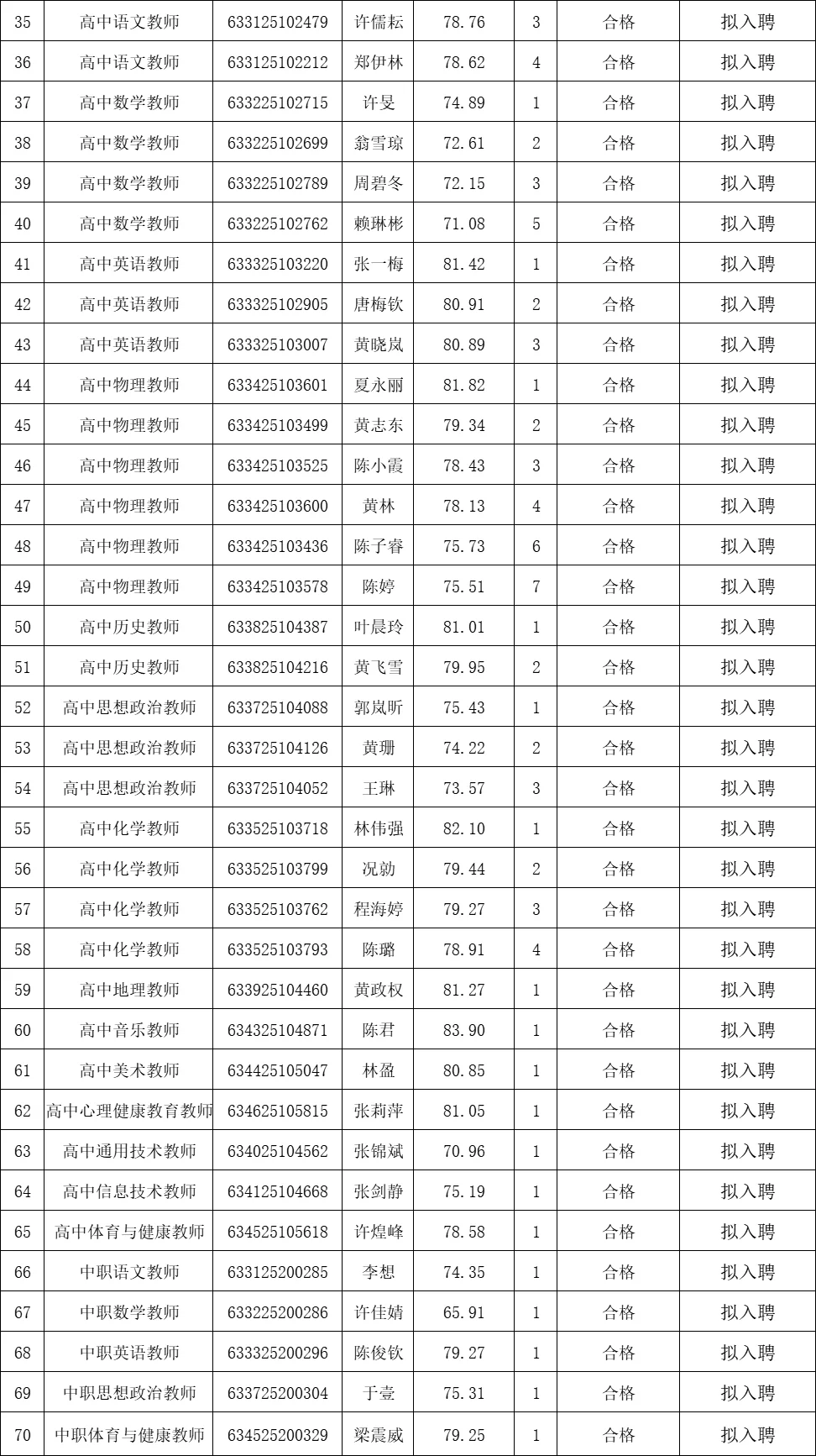 这是莆田秀屿区今年招聘的教师人员名单