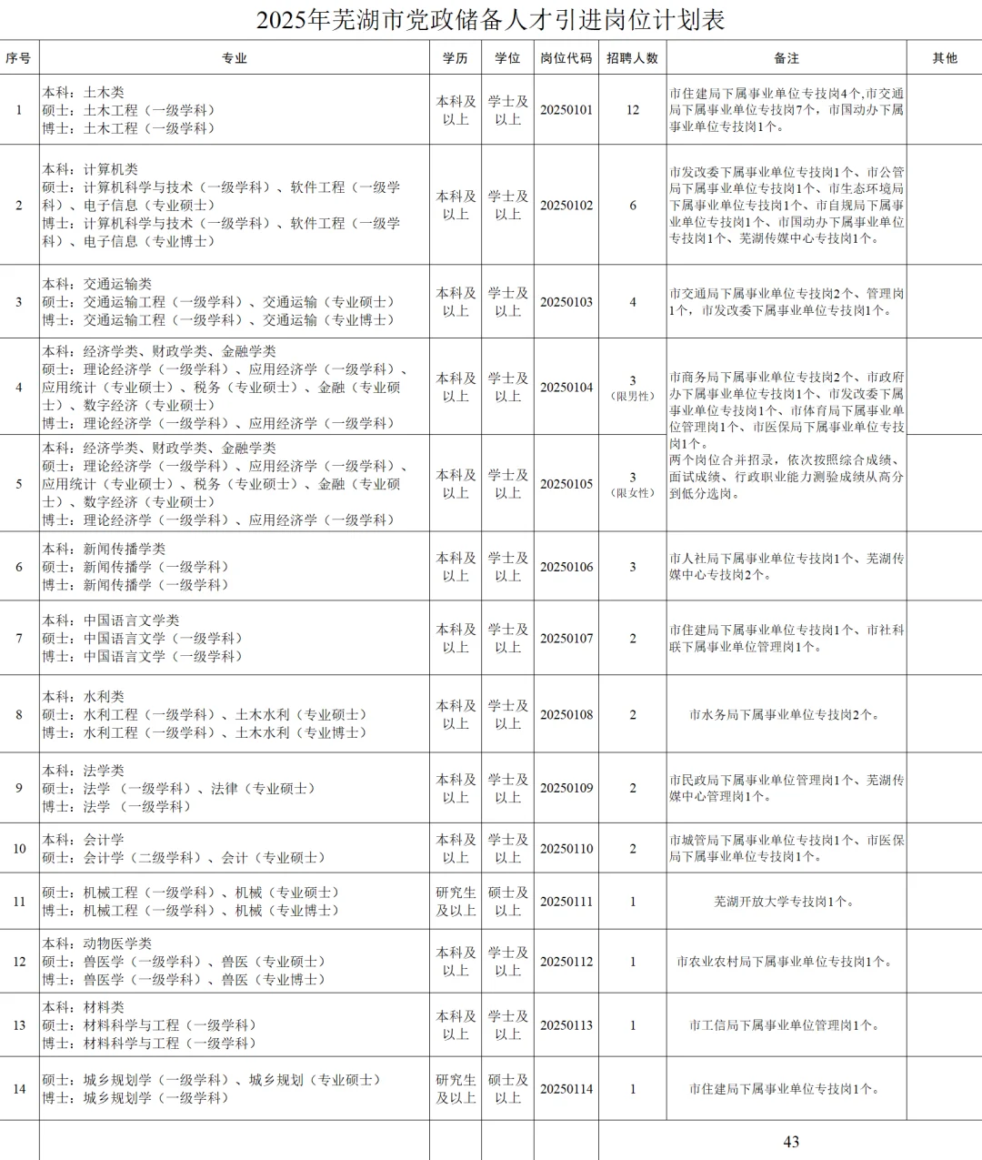 芜湖引进党政储备人才54人