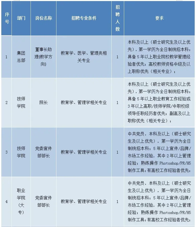 西安海棠职业学院人才招聘38人