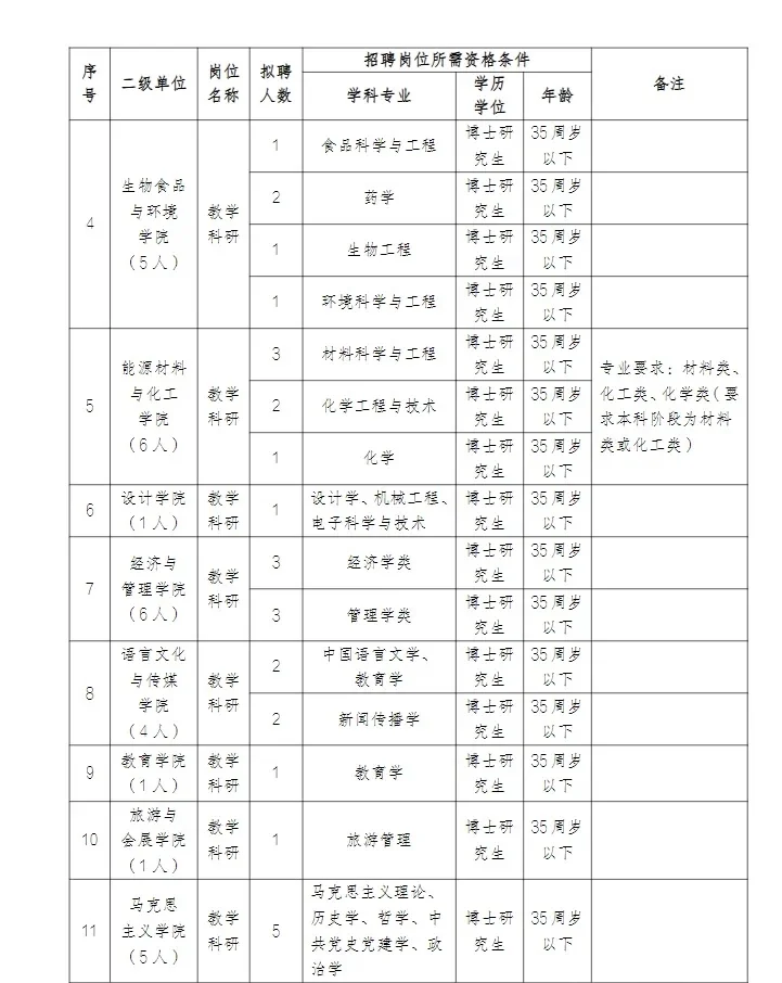 合肥大学2025年招聘啦！找工作的博士看过来！