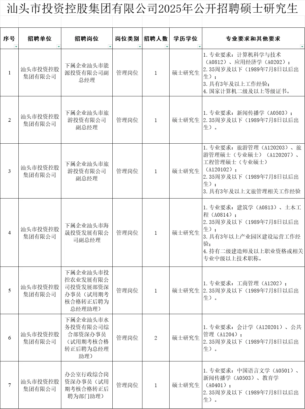 还等什么？汕头市投资控股集团招11名硕士生