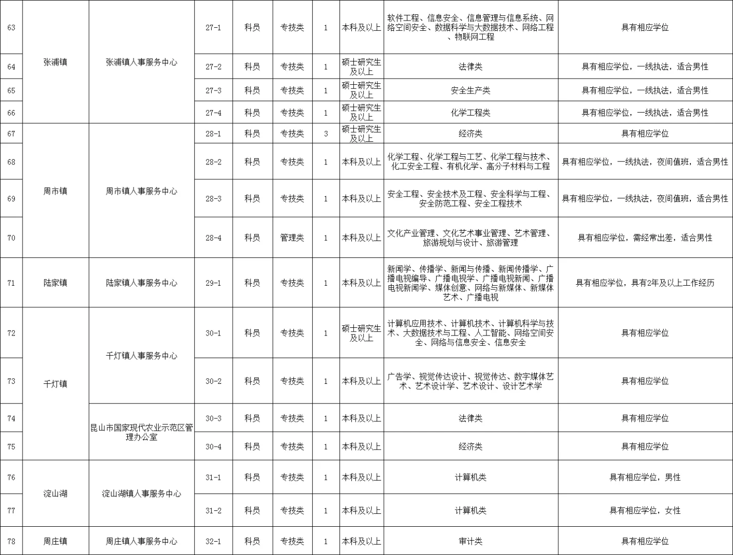 苏州昆山事业编紧缺人才81人 户籍不限了啊