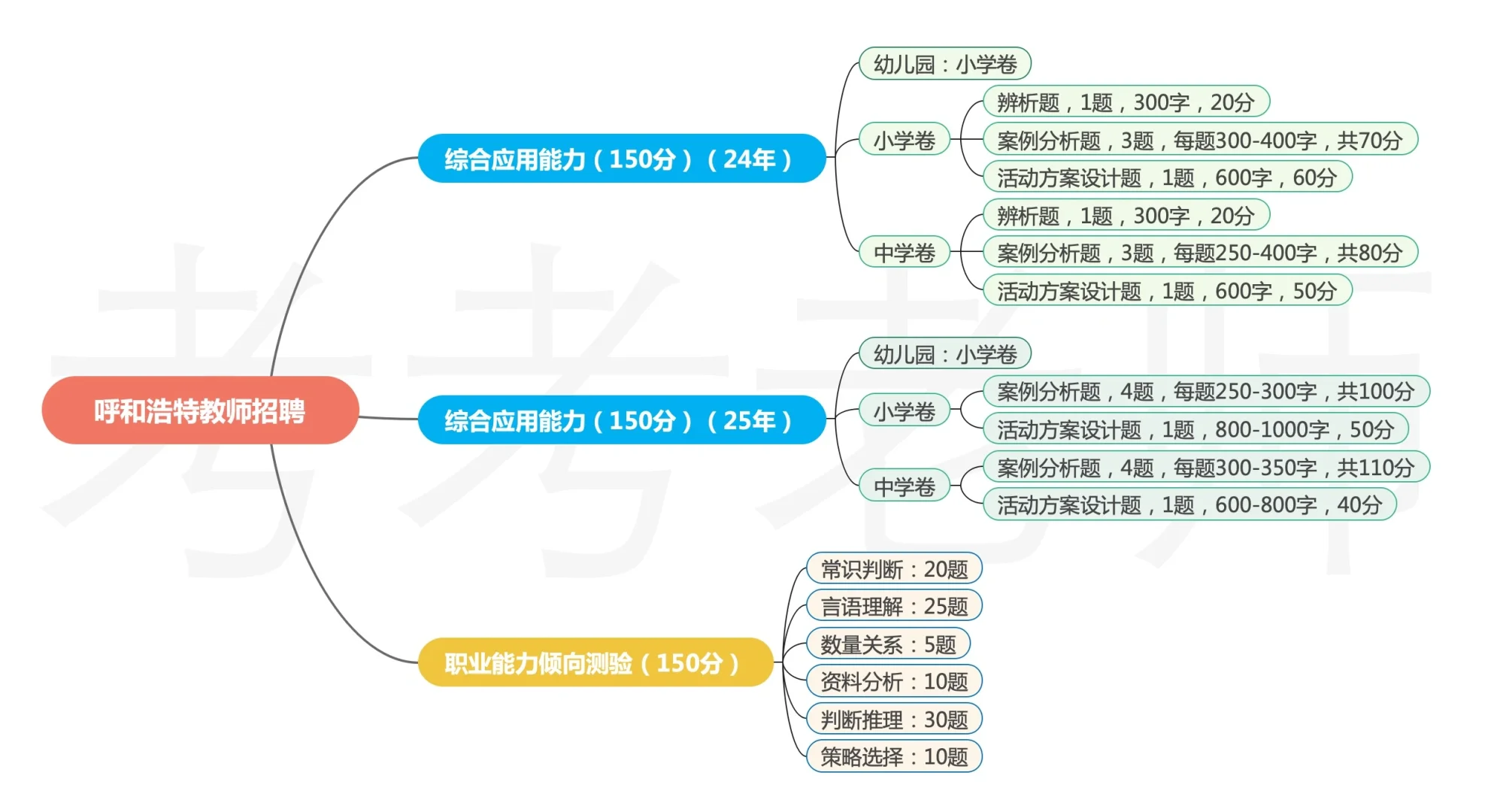 现在开始，布局你的 26 年内蒙教师编🆘