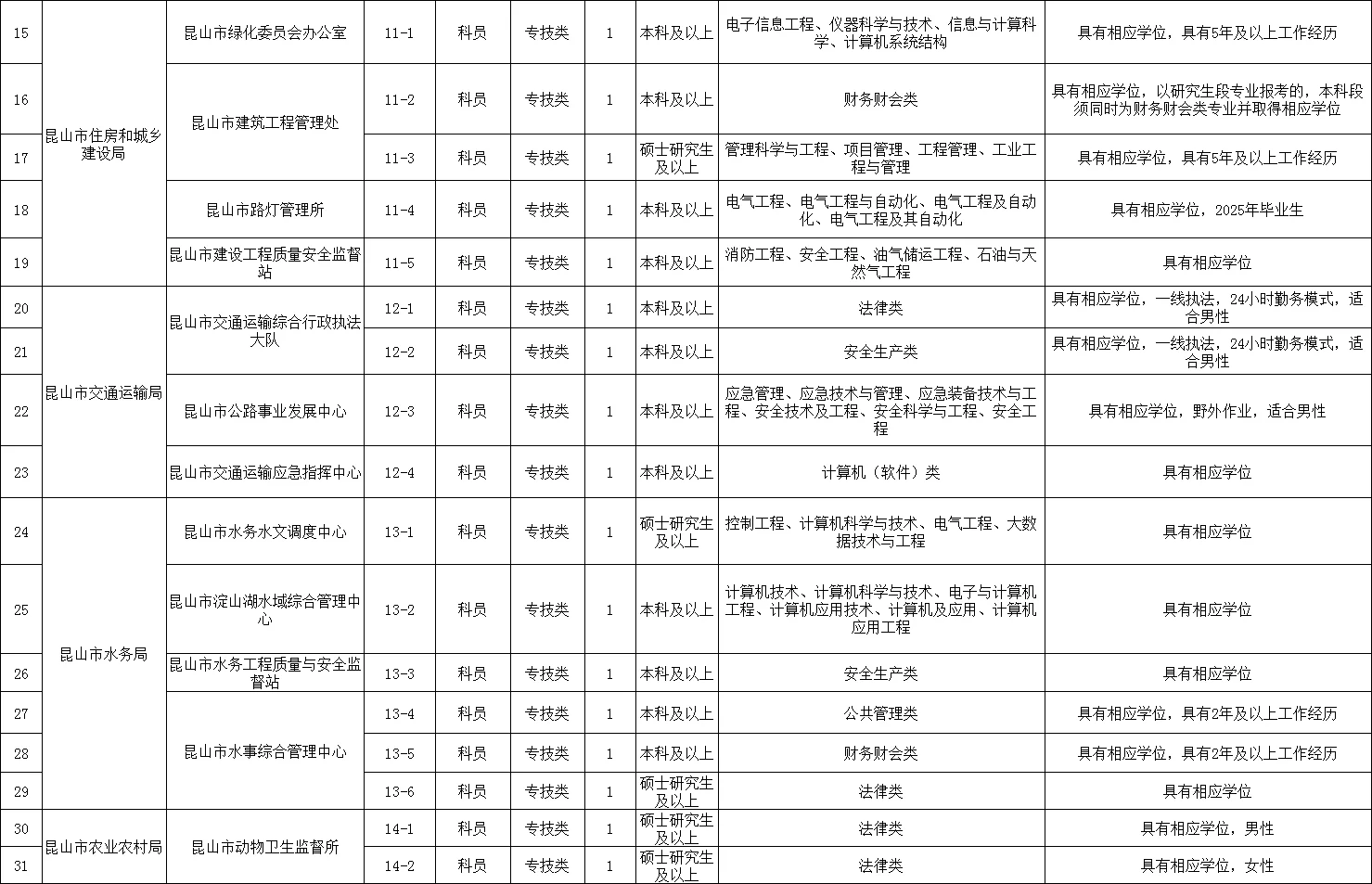 苏州昆山事业编紧缺人才81人 户籍不限了啊