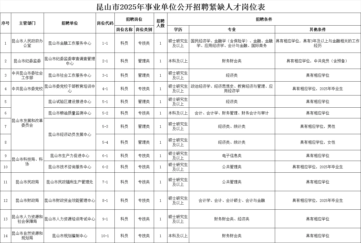 苏州昆山事业编紧缺人才81人 户籍不限了啊