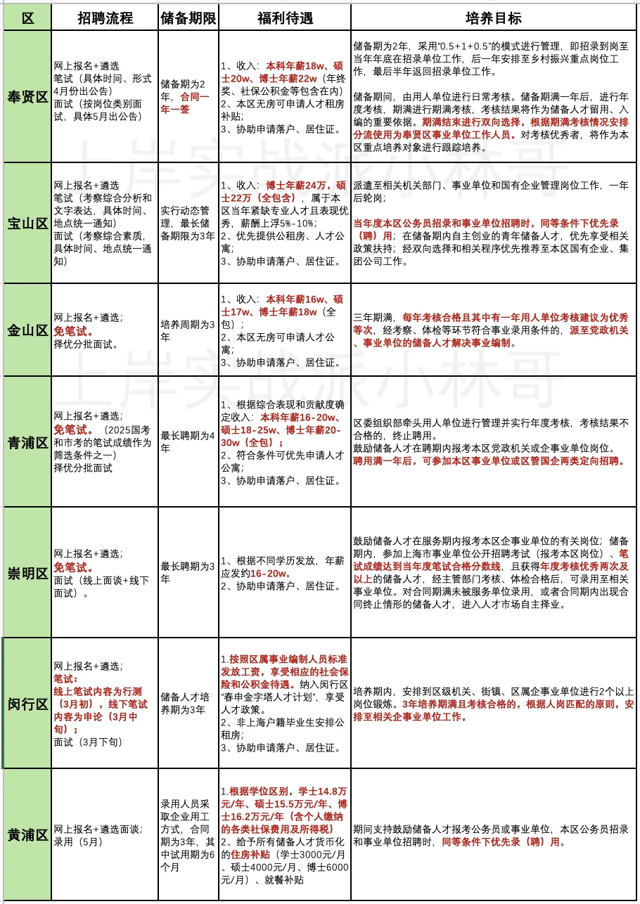 上海七个区储备人才专栏，新增黄浦区😆