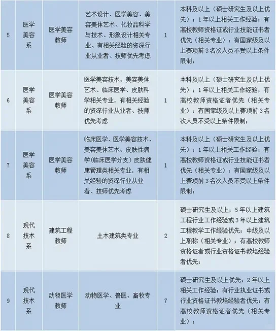 西安海棠职业学院人才招聘38人