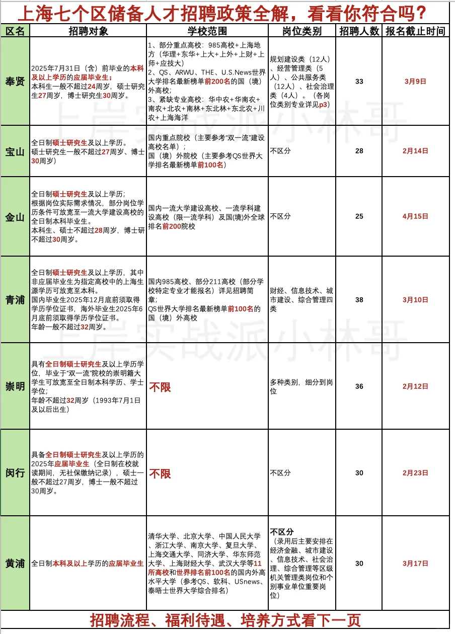 上海七个区储备人才专栏，新增黄浦区😆