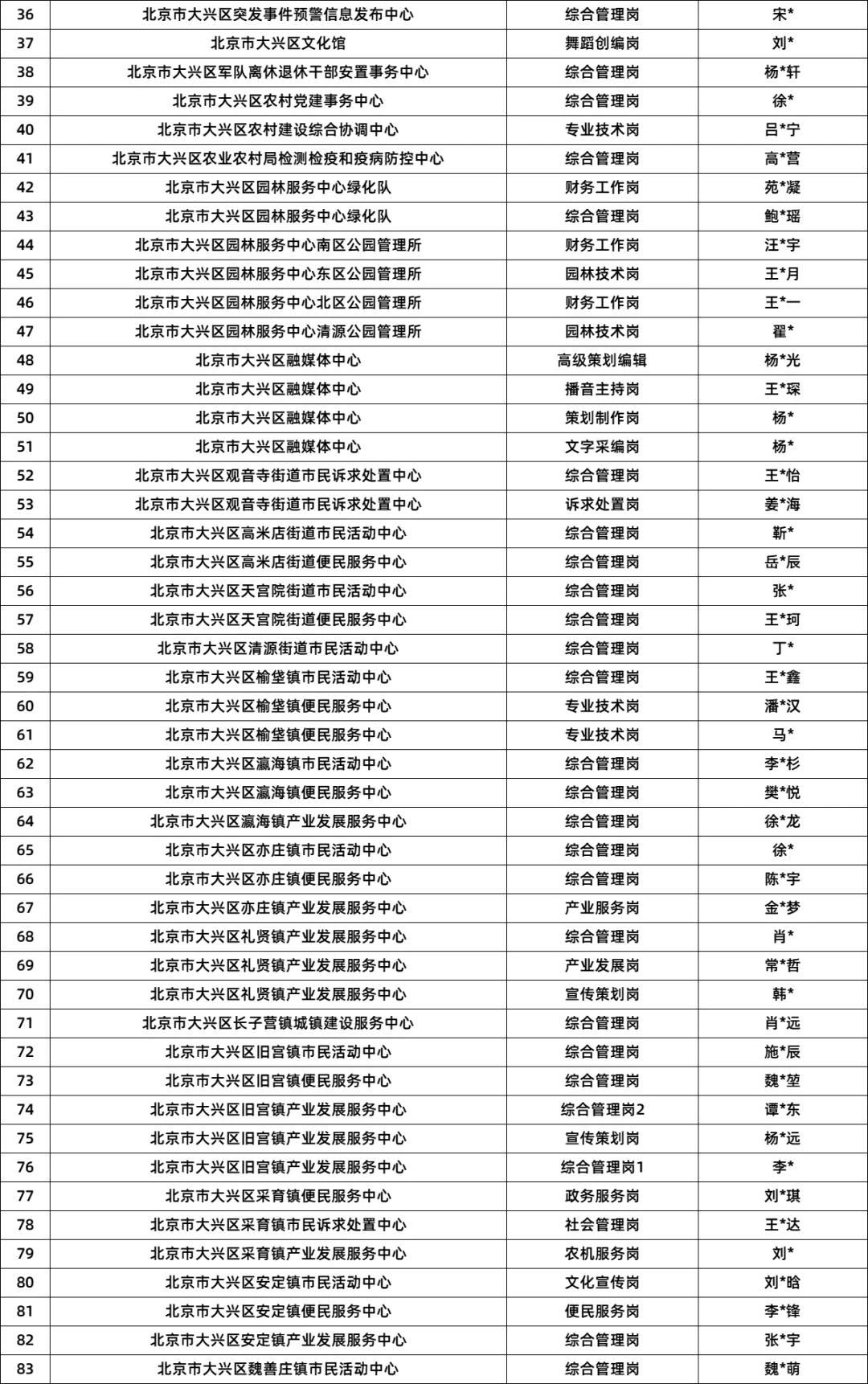 25年北京市大兴区首批事业单位招聘拟聘83人