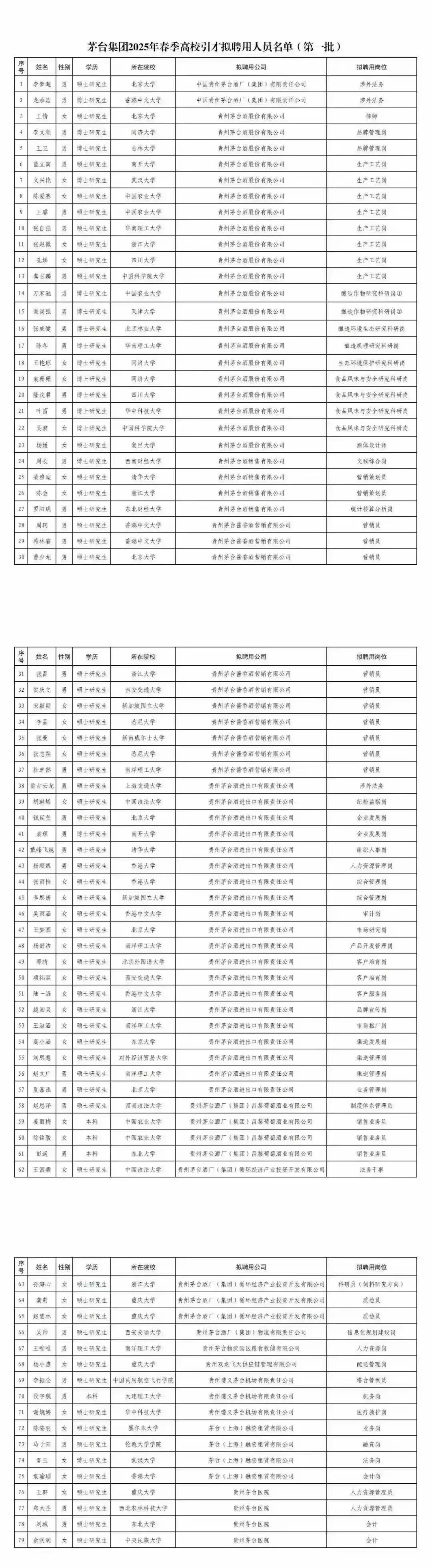 茅臺招的98%是碩·博研究生，都是985