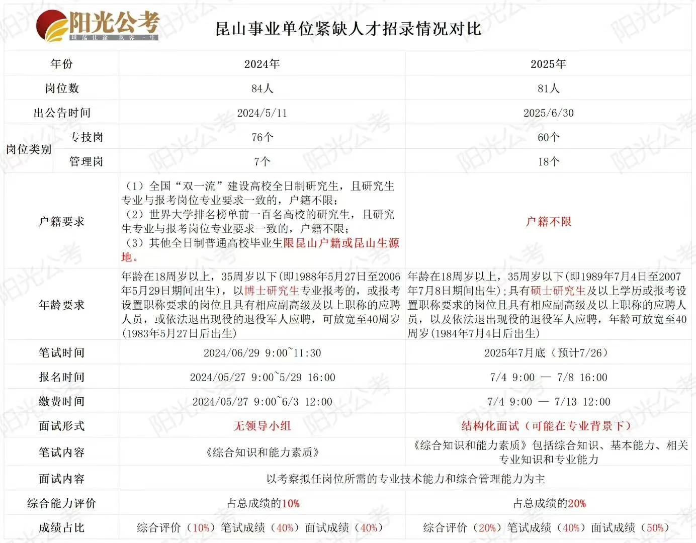 一张图说清楚昆山紧缺人才招聘变化
