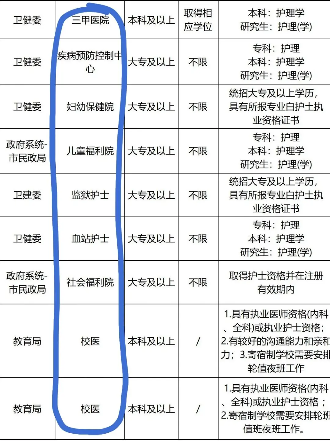6月28日护理编制招聘岗位（校医 血站护士）