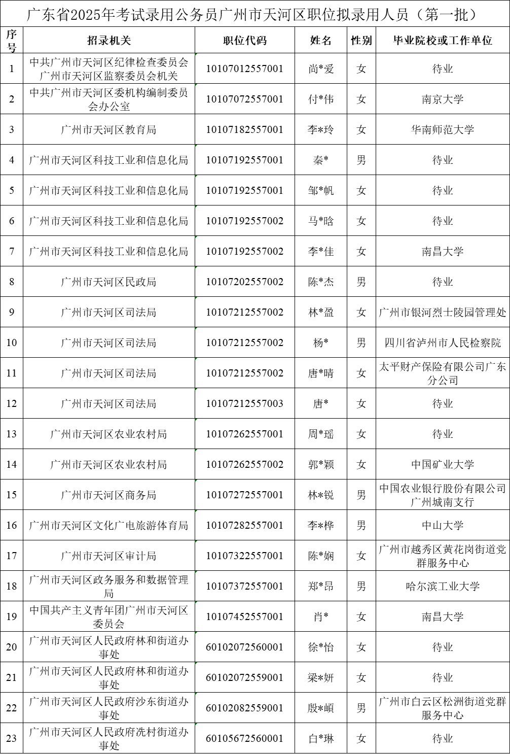 拟聘23人｜25广东省考天河区拟聘名单公示
