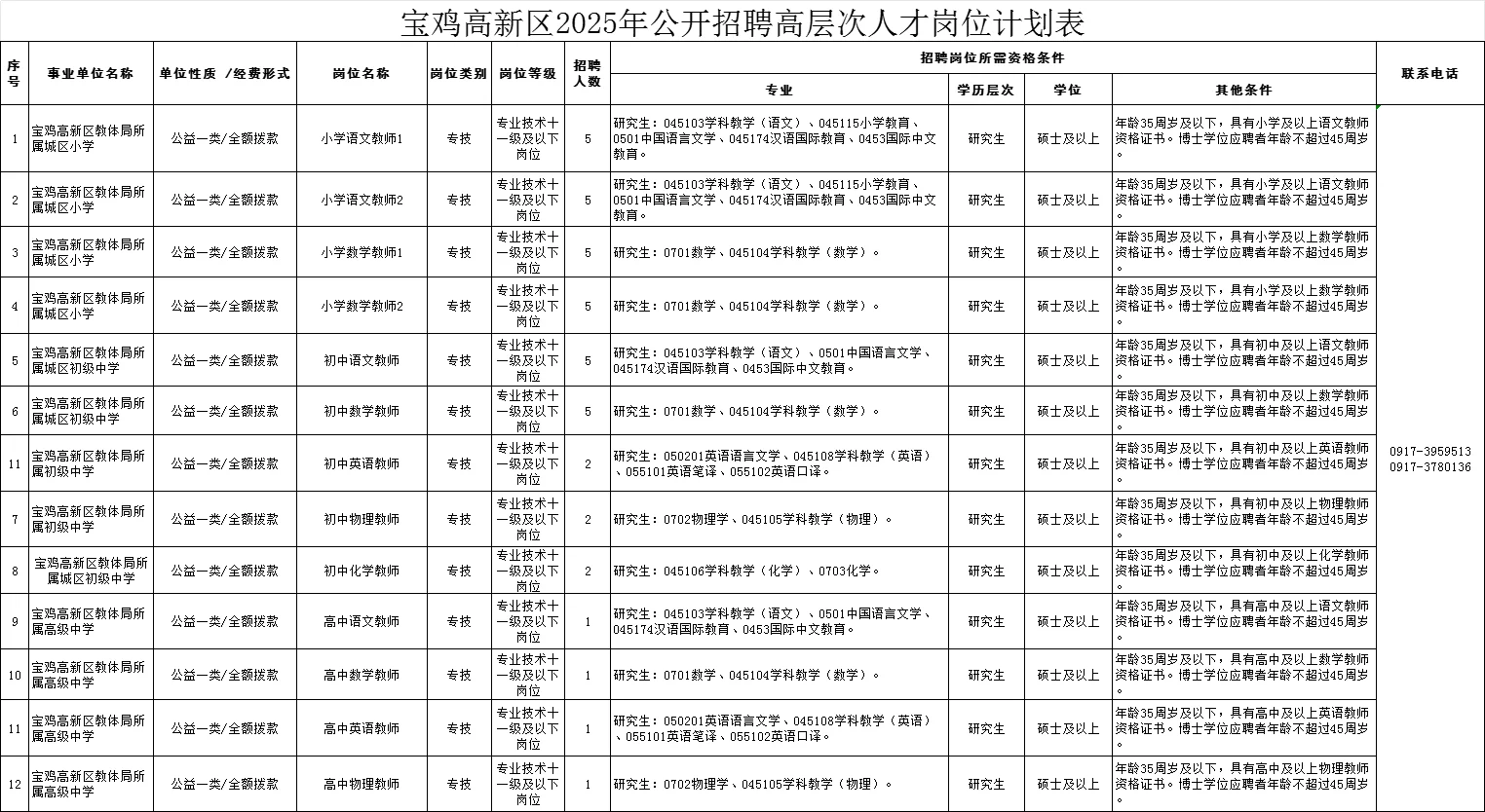宝鸡高新区高层次人才招聘