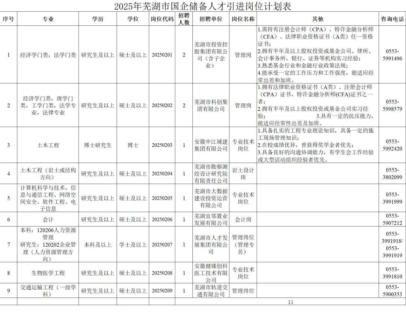 芜湖引进党政储备人才54人