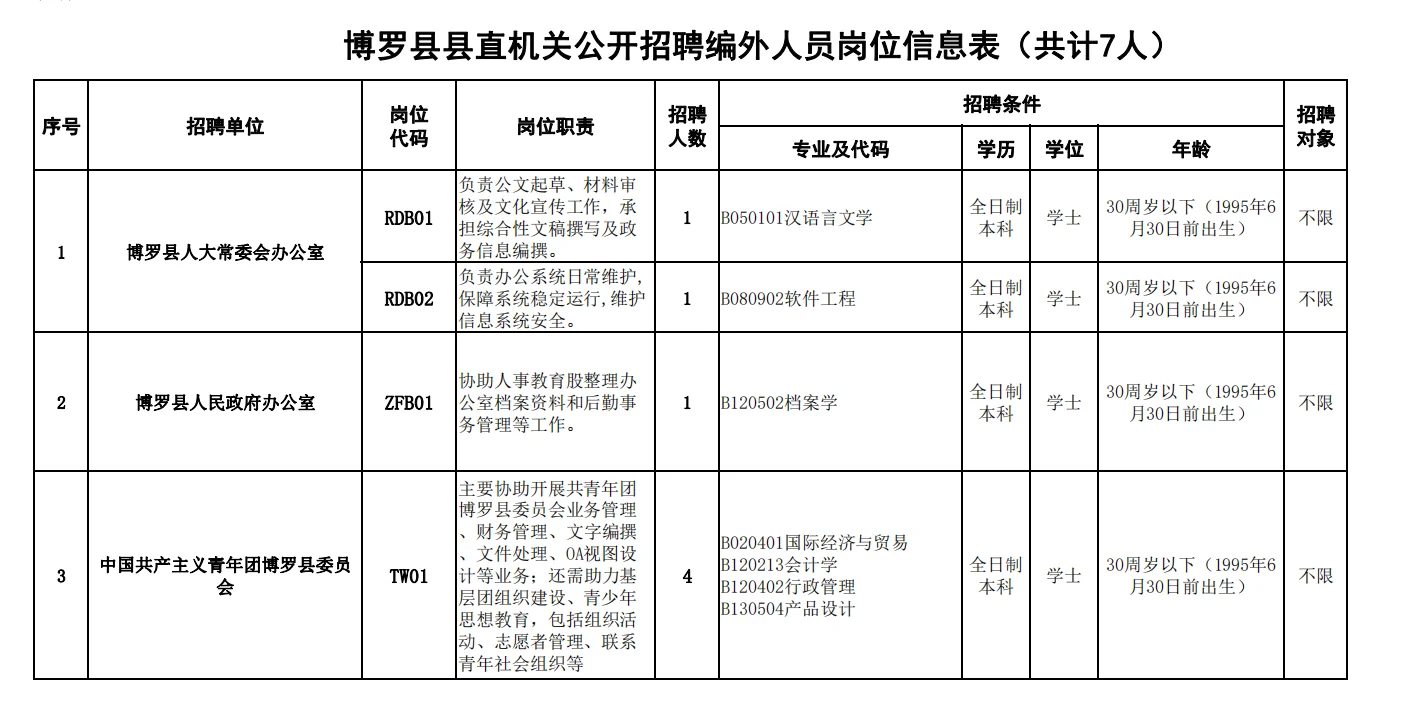 惠州市博罗县招聘编外人员7名
