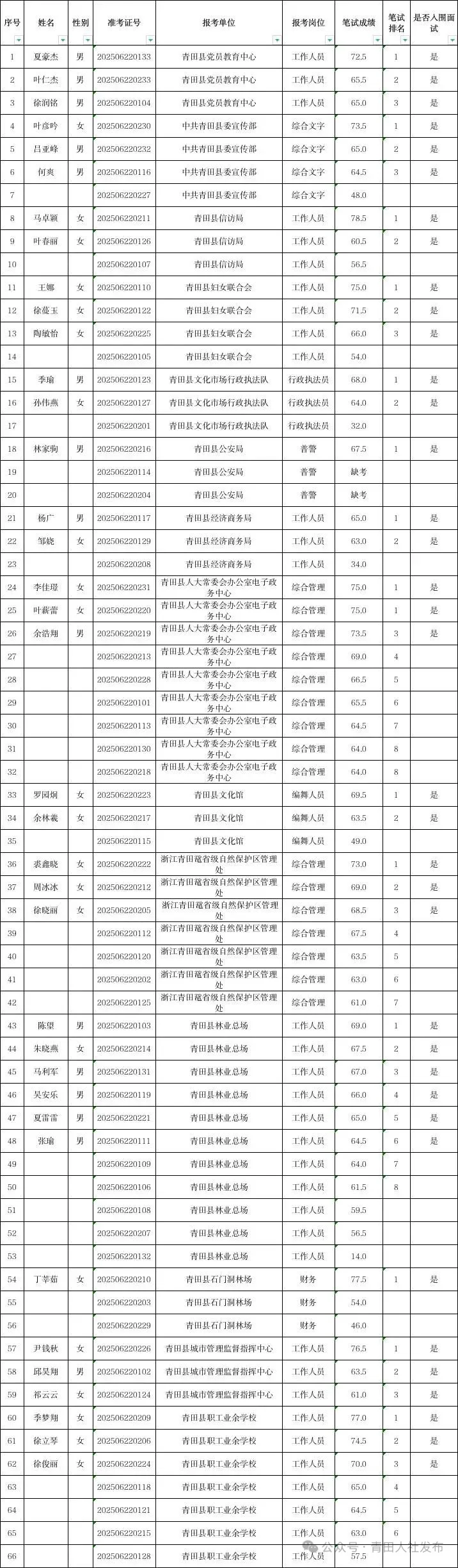 2025年青田事业单位公开选调入面名单