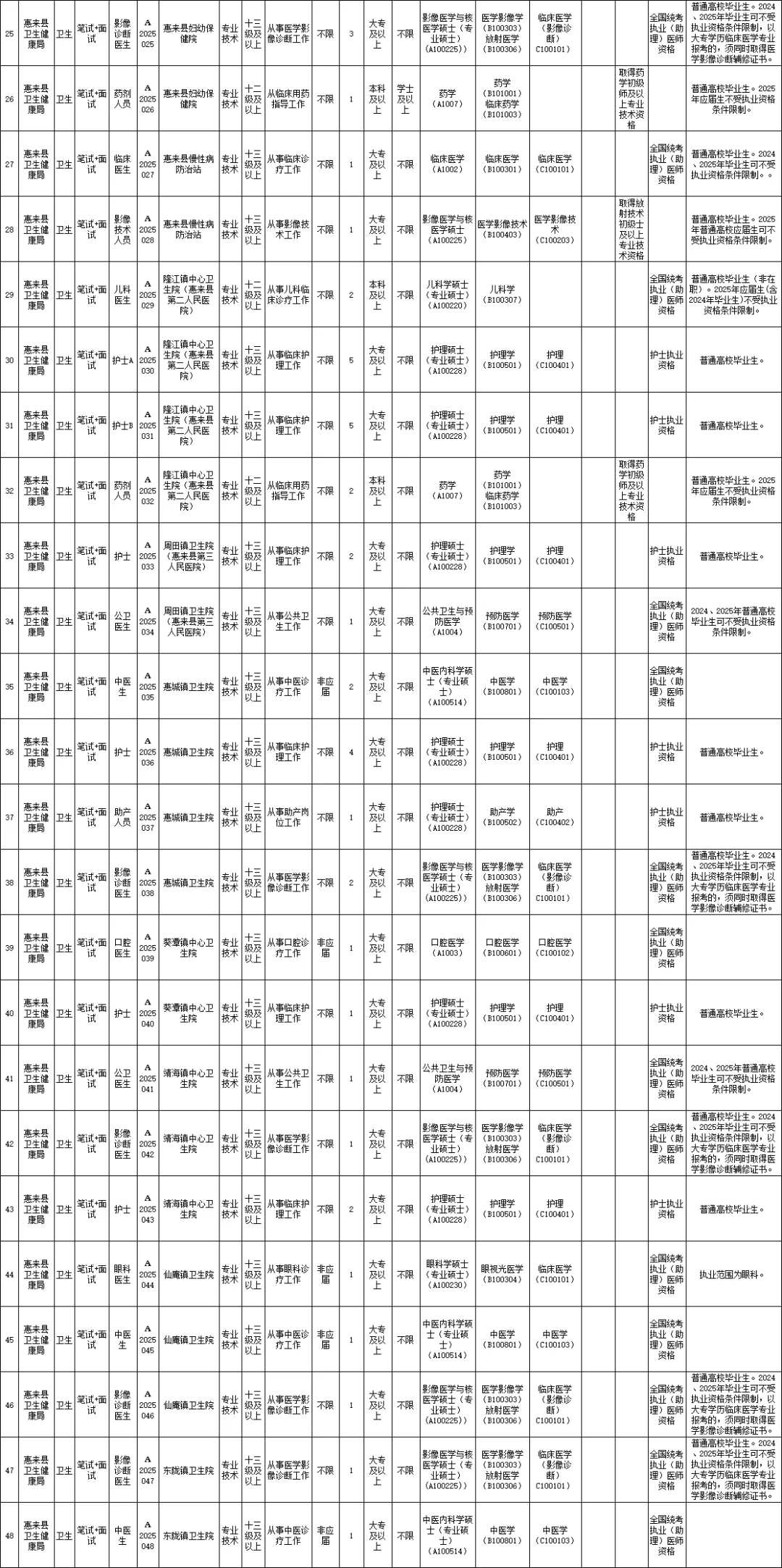大专不限专业！惠来县卫健系统招聘152名