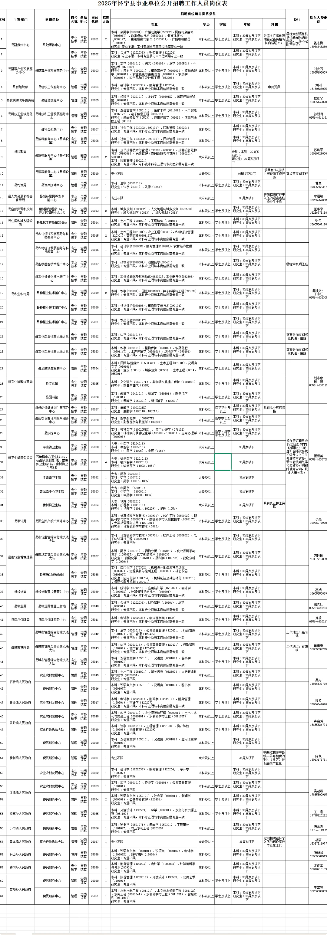 怀宁县事业单位公开招聘工作人员70名