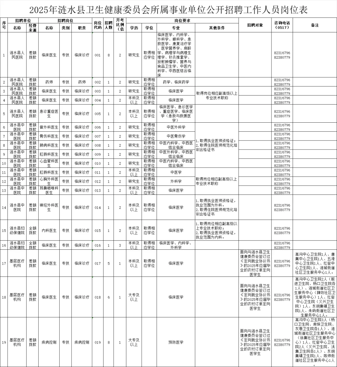 淮安市涟水县卫健委招聘，风向已经很明显了
