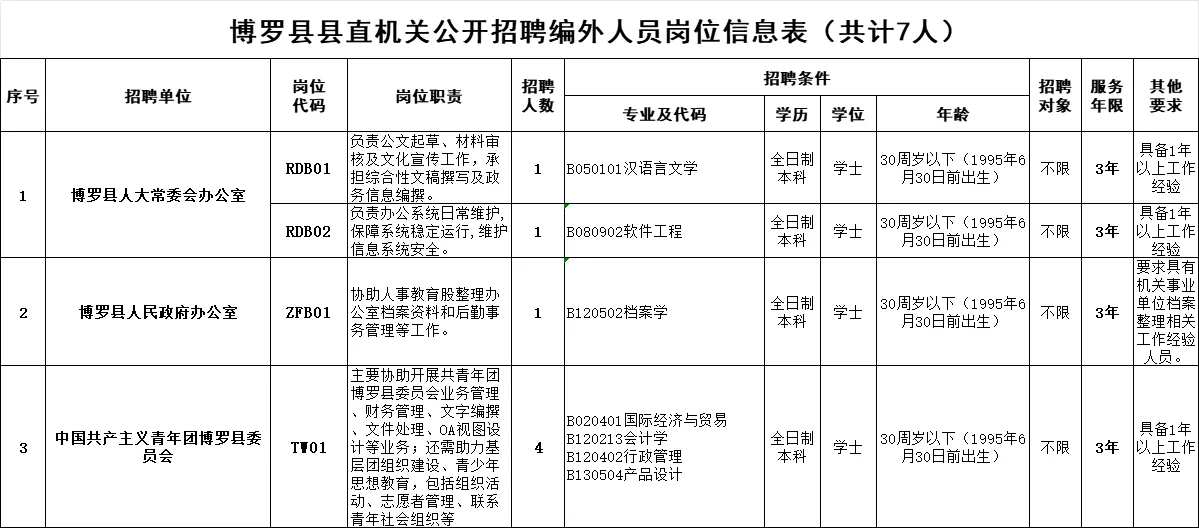 博罗县直机关招聘7人公告