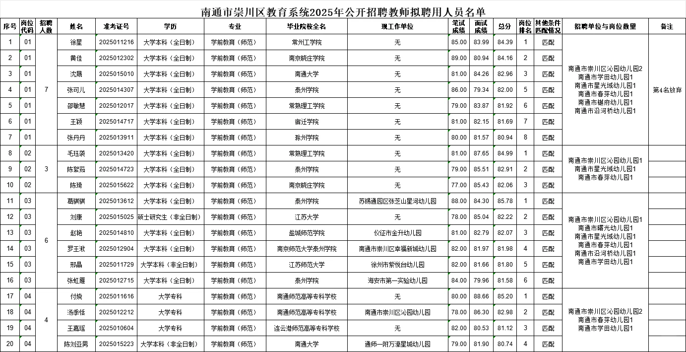 南通崇川区25年教编社招拟聘名单出啦！