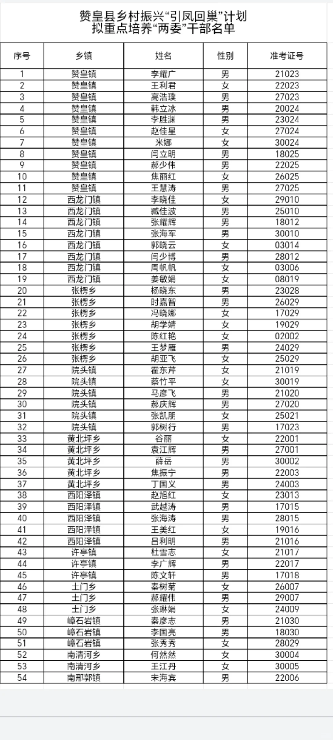 赞皇县引凤回巢计划拟录用人员公式