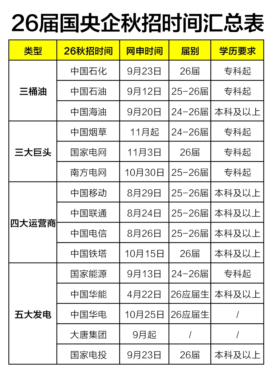 26国央企完整时间线，给应届生扫个盲！