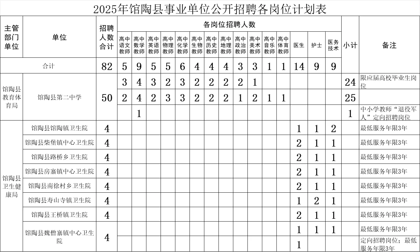 25年馆陶县事业单位公开招聘各岗位计划表