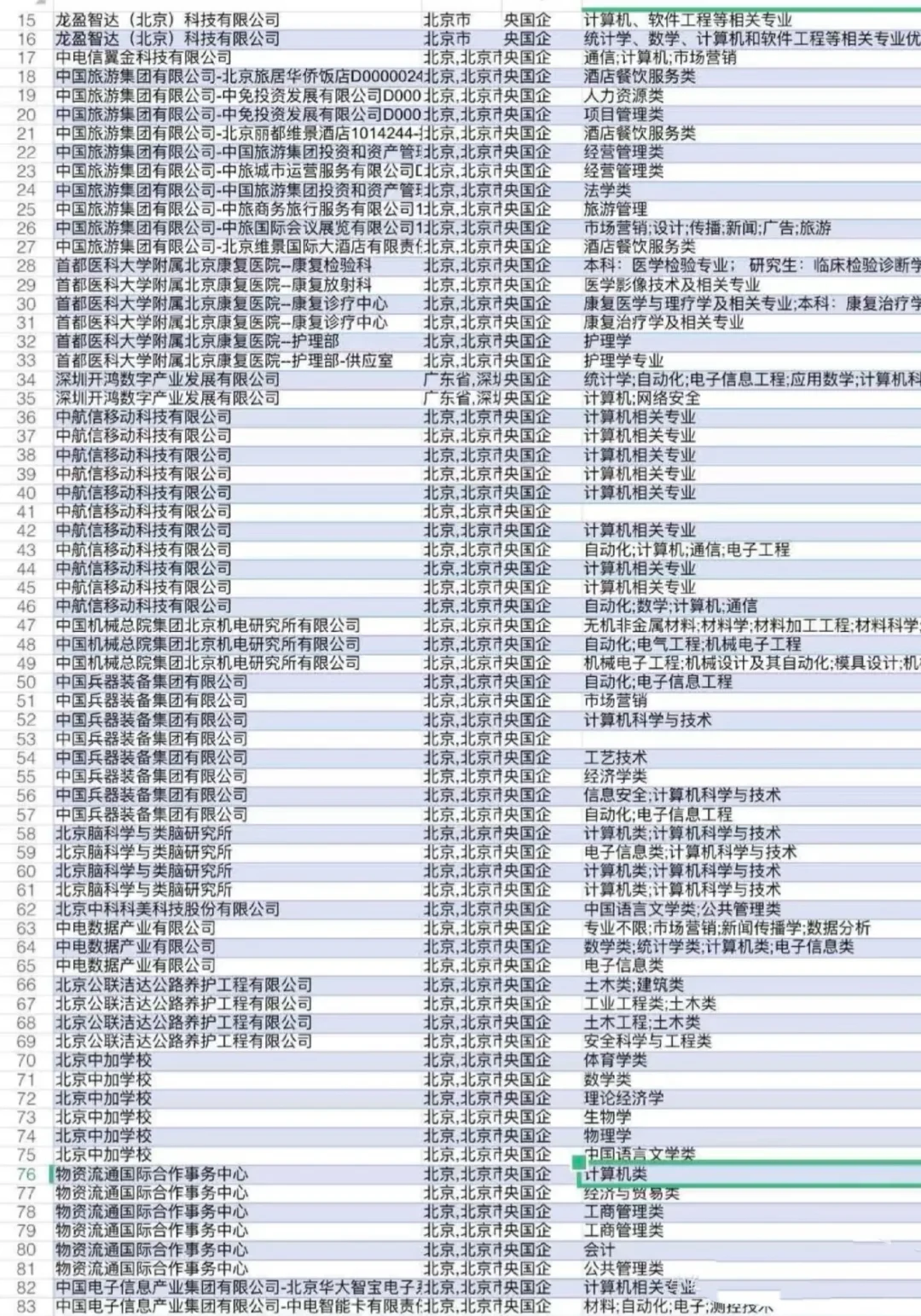岗位又增加啦，北京央国企急聘！！！