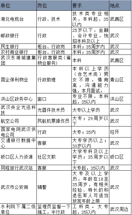 湖北武汉国央企出了，这待遇也太好了！！！